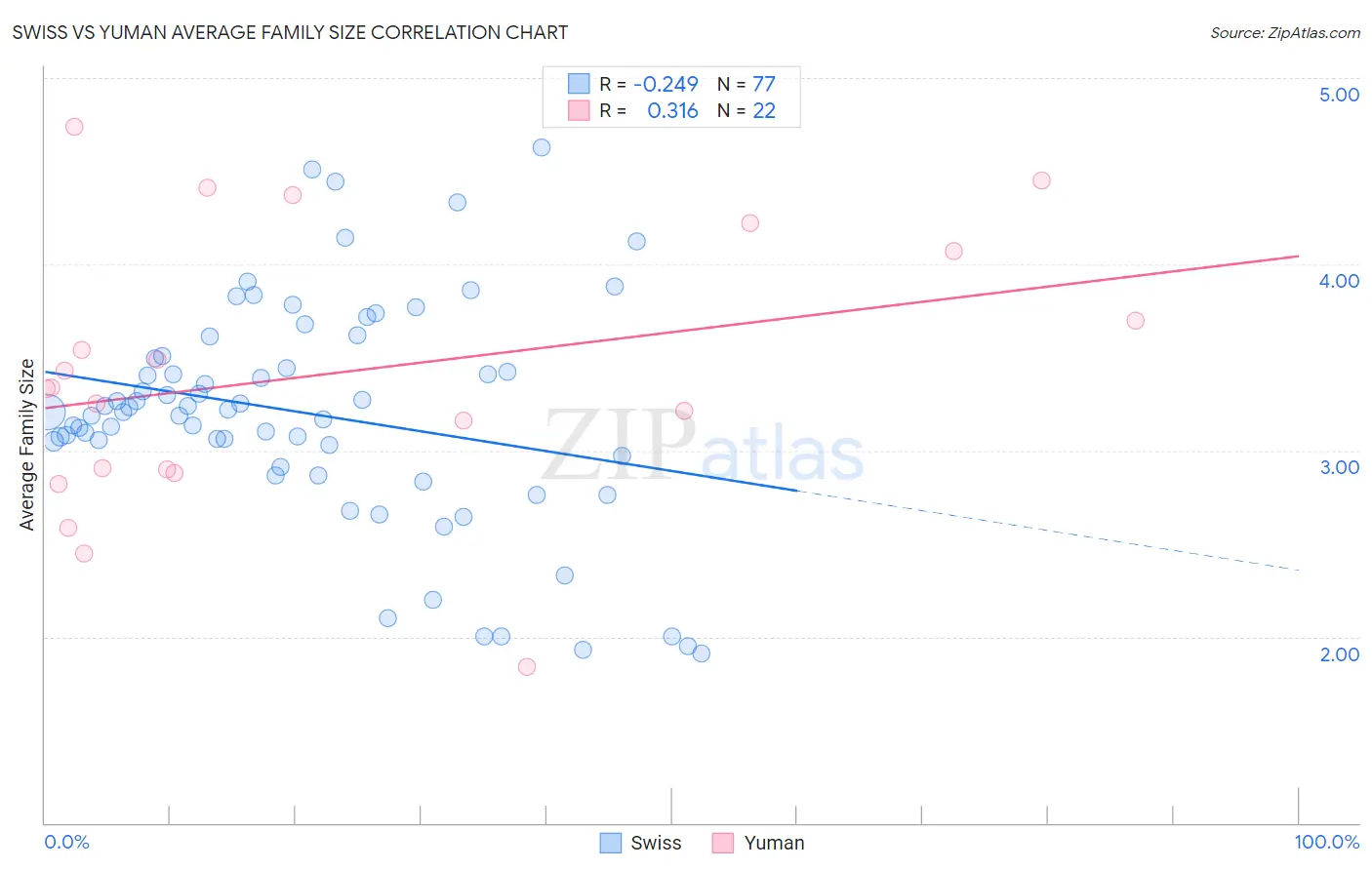 Swiss vs Yuman Average Family Size