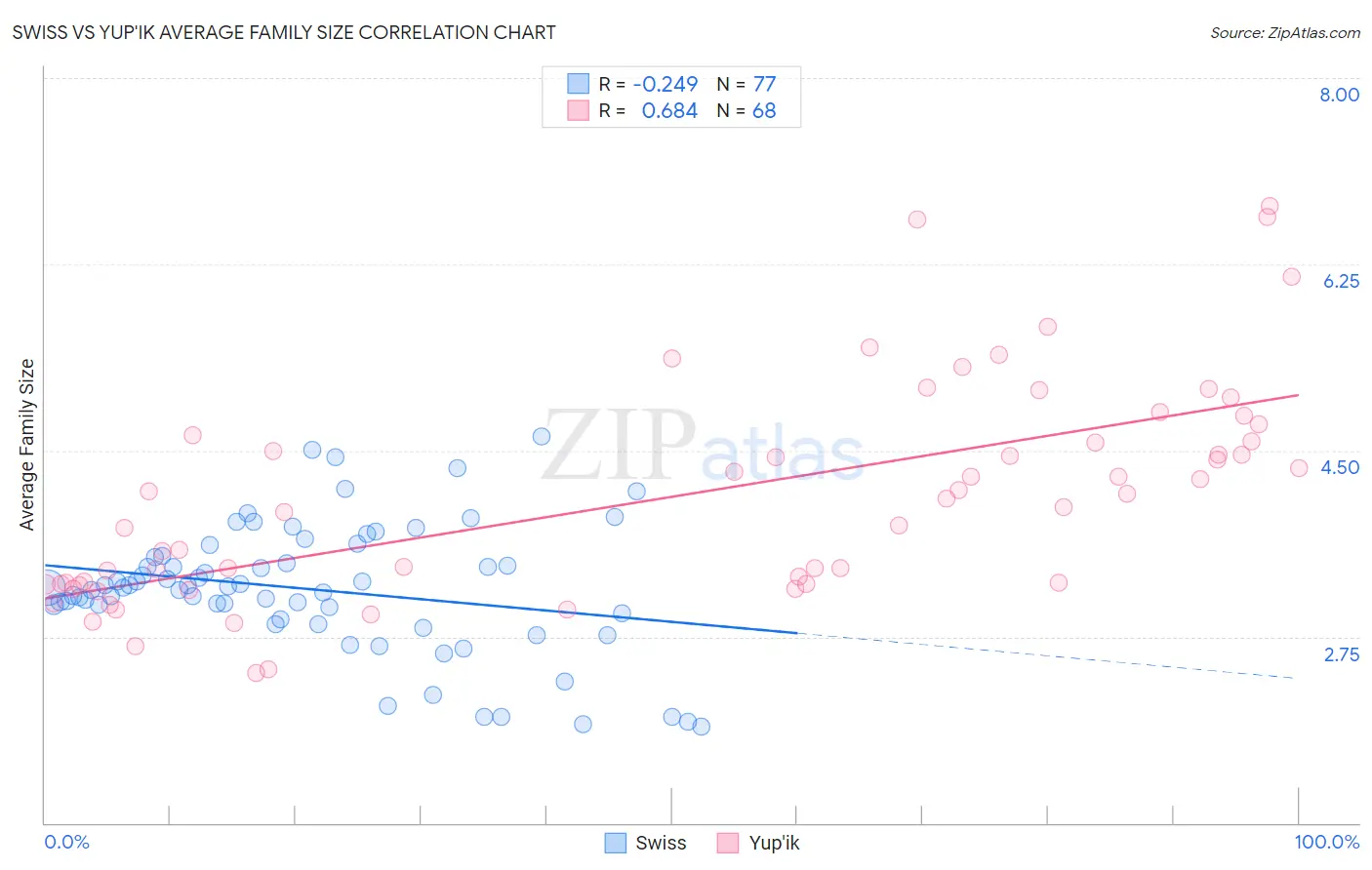 Swiss vs Yup'ik Average Family Size