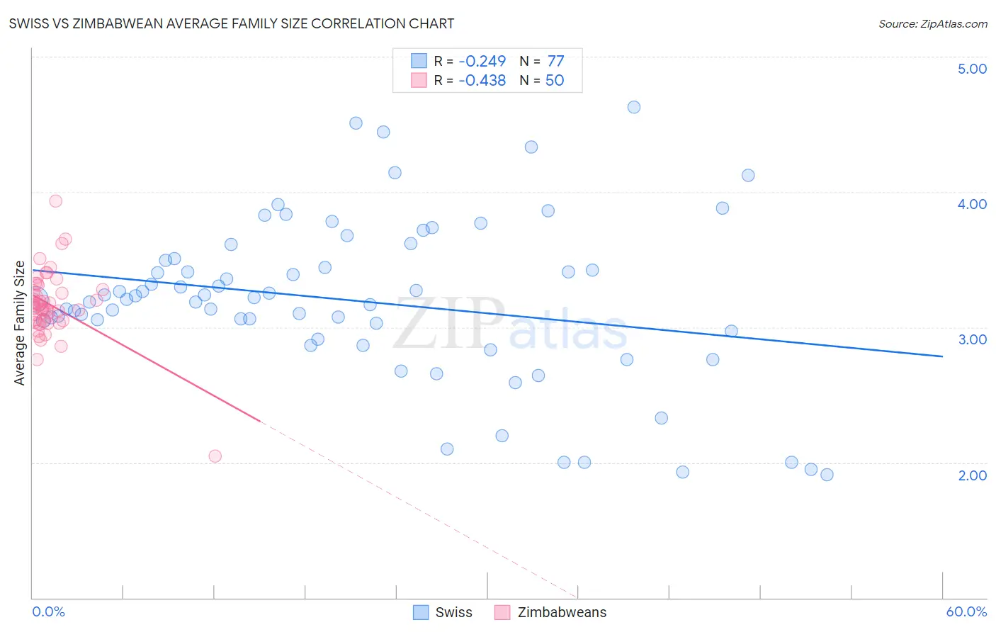Swiss vs Zimbabwean Average Family Size