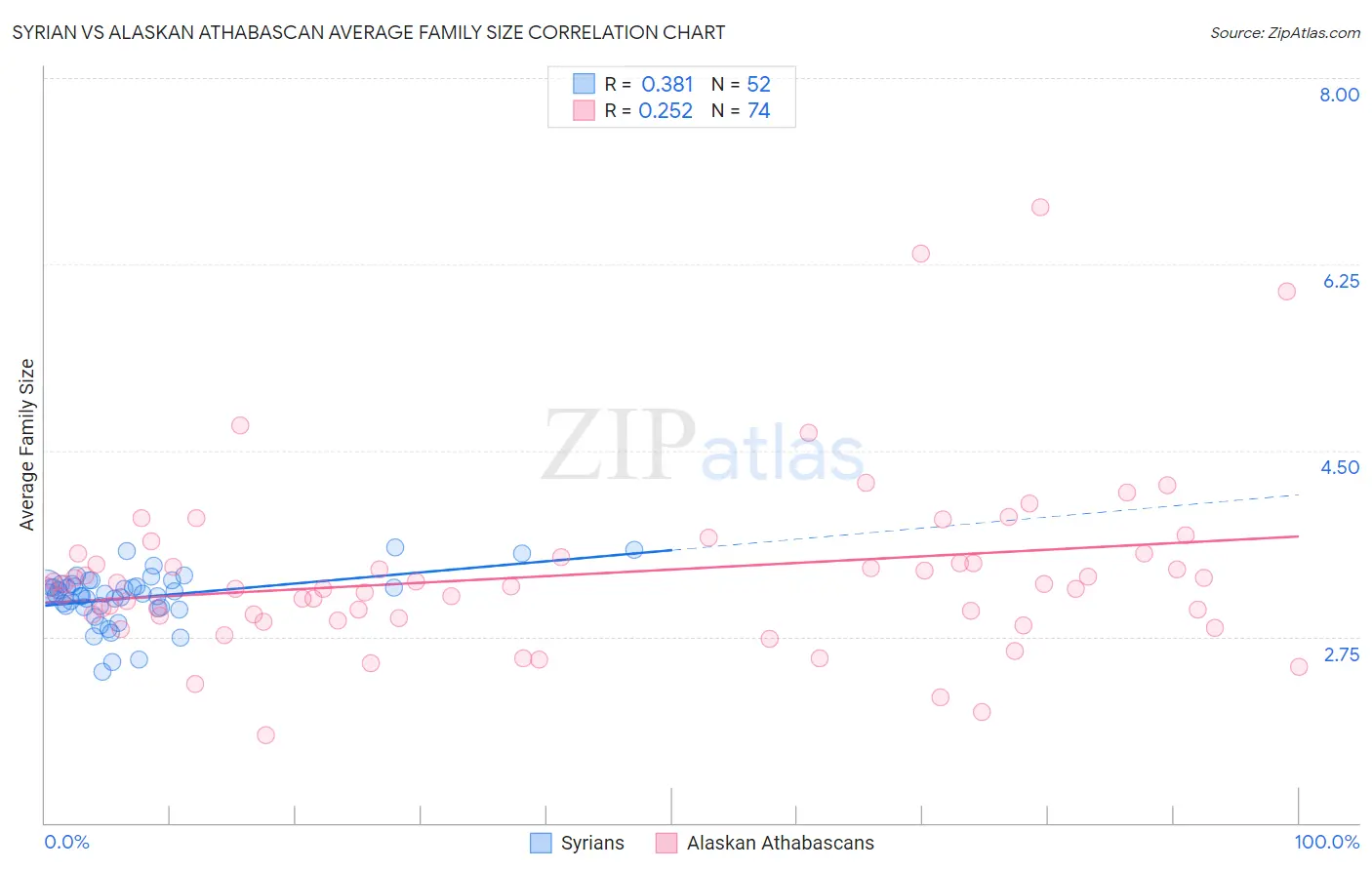 Syrian vs Alaskan Athabascan Average Family Size