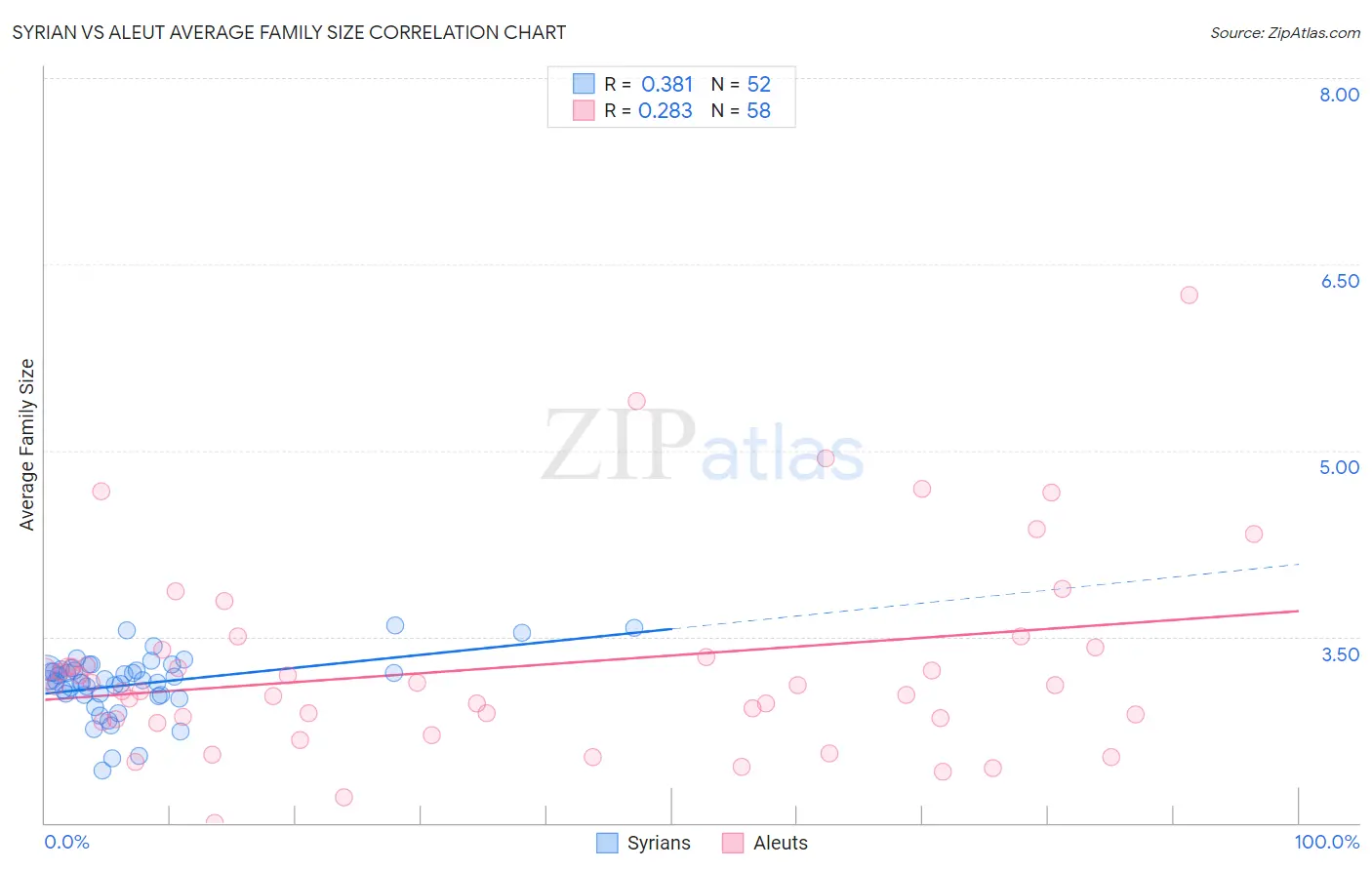 Syrian vs Aleut Average Family Size