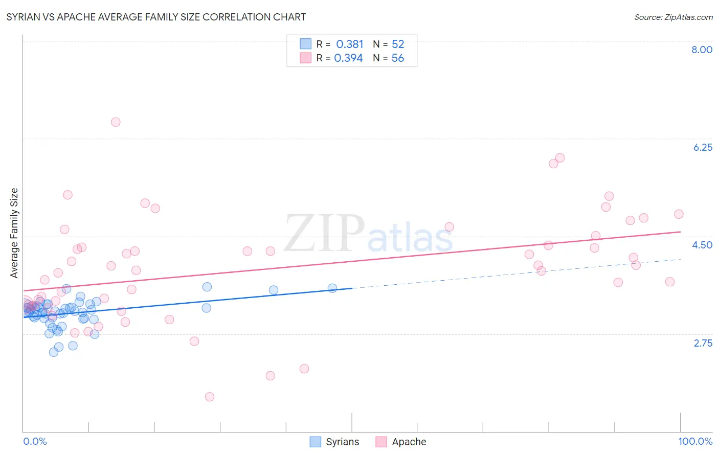 Syrian vs Apache Average Family Size
