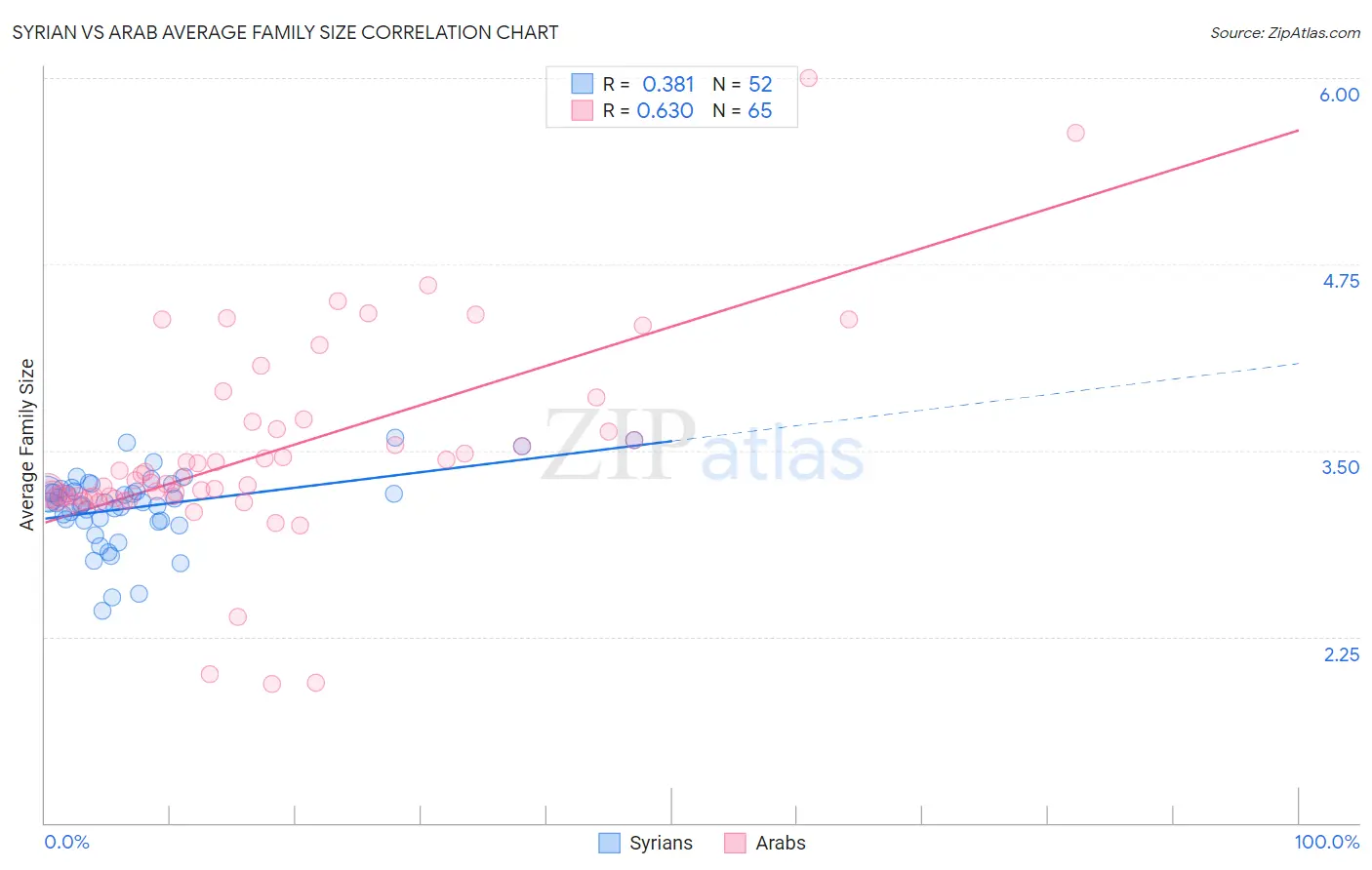 Syrian vs Arab Average Family Size