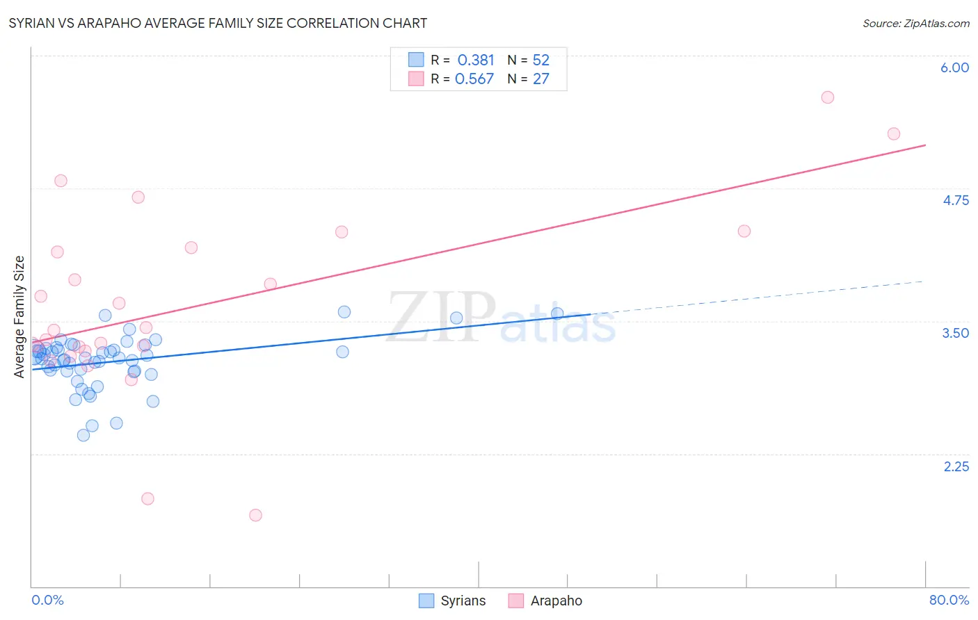 Syrian vs Arapaho Average Family Size