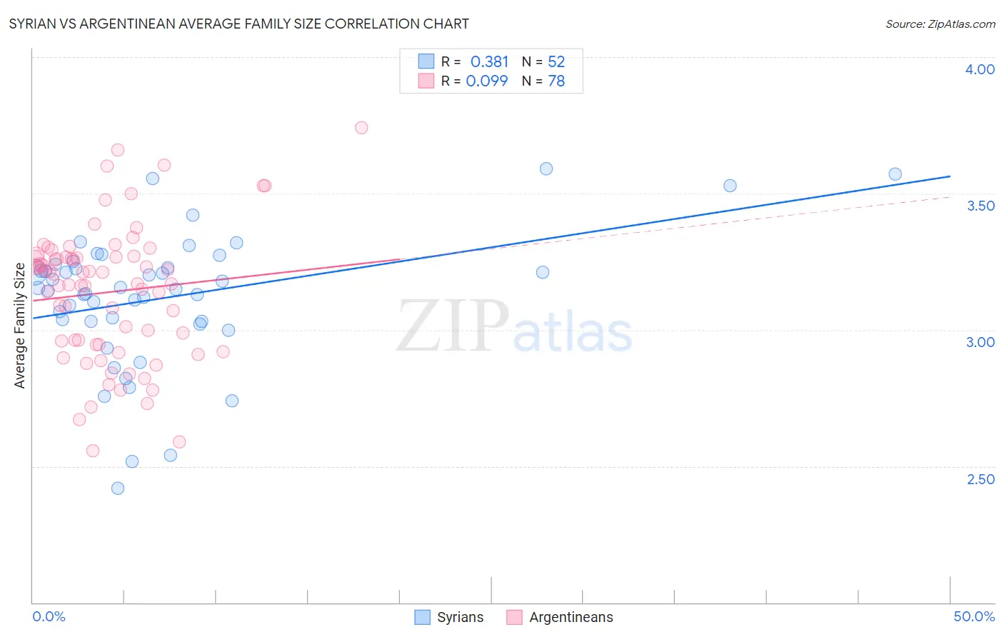 Syrian vs Argentinean Average Family Size