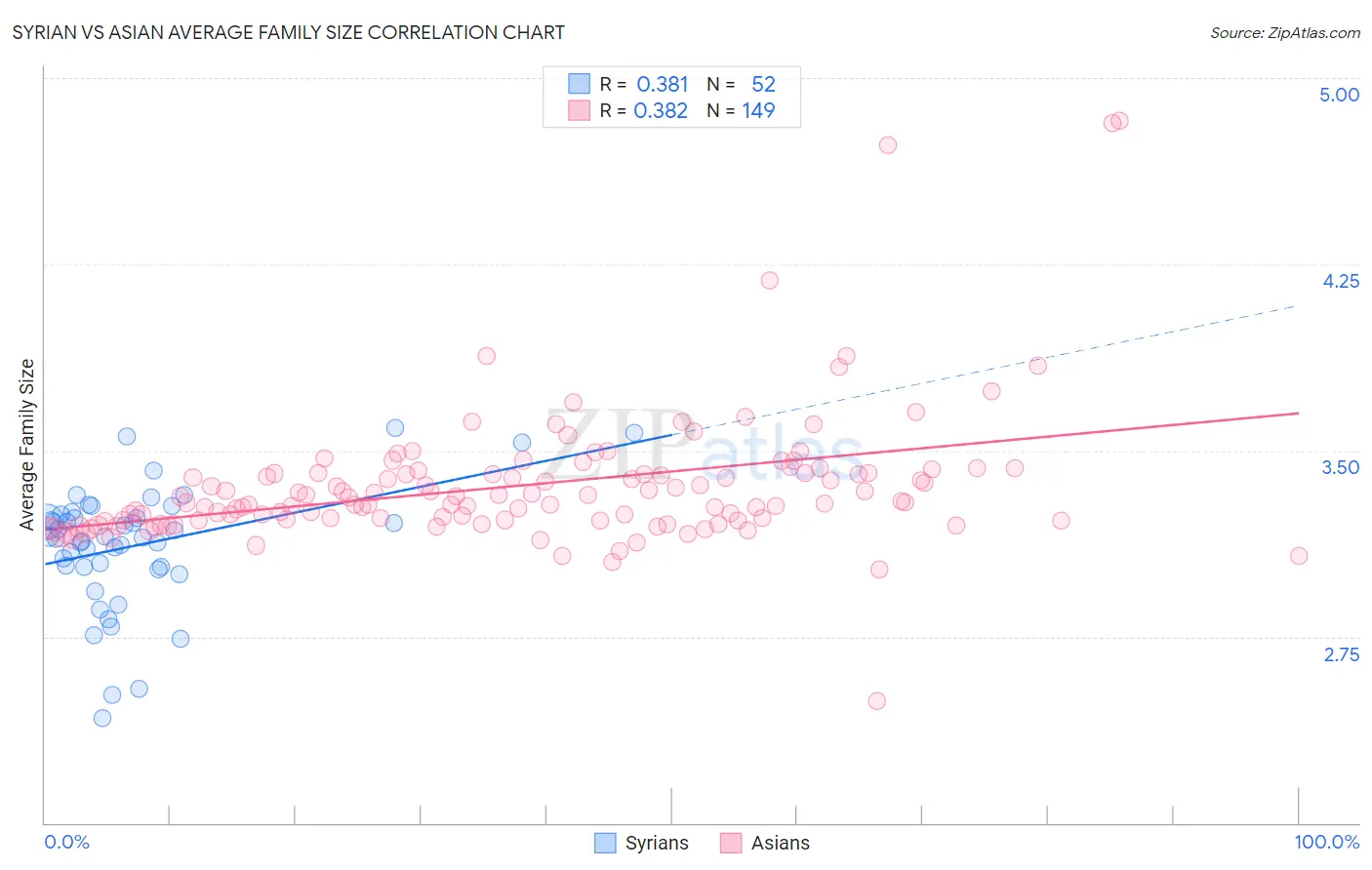 Syrian vs Asian Average Family Size