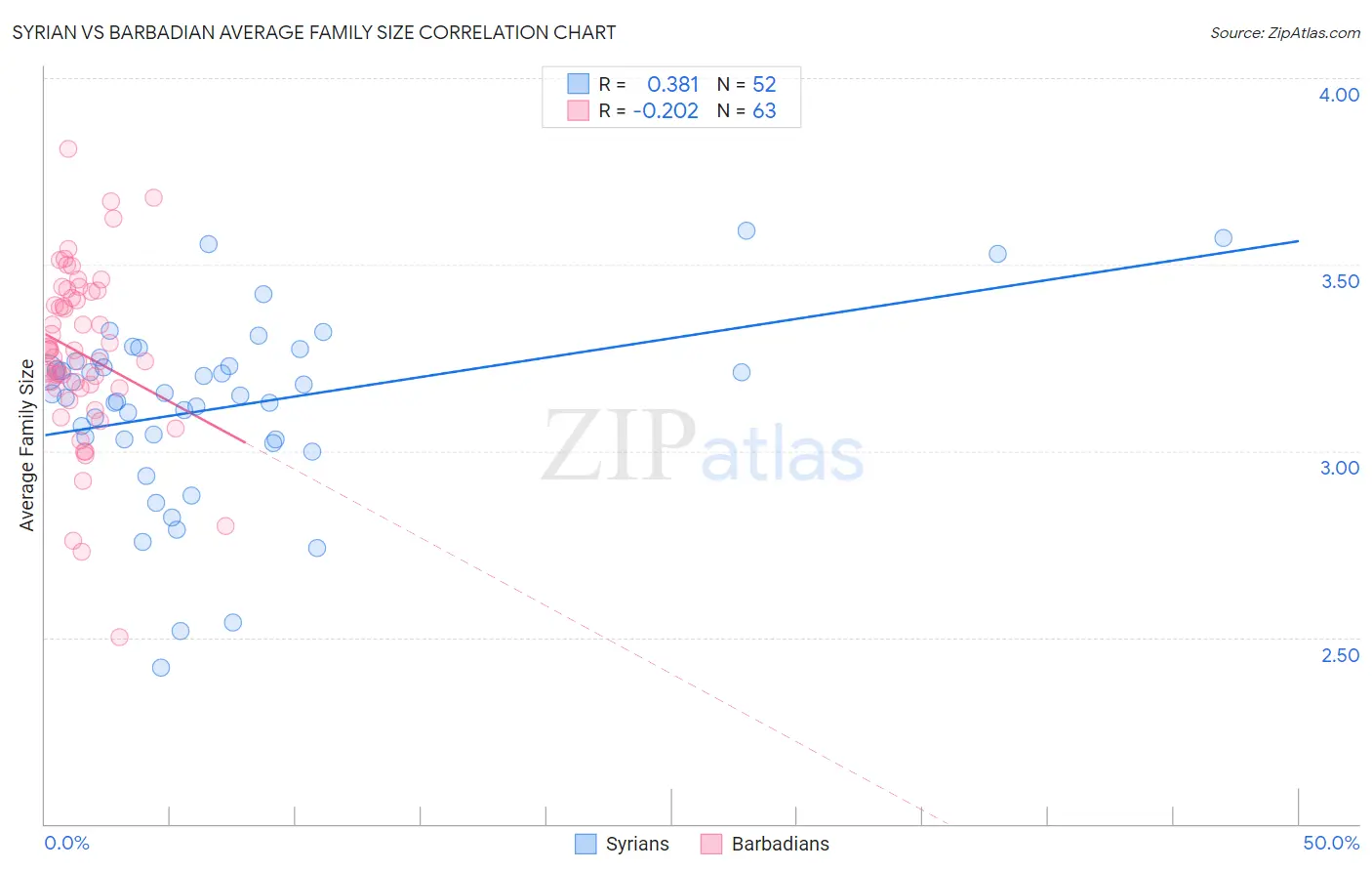 Syrian vs Barbadian Average Family Size