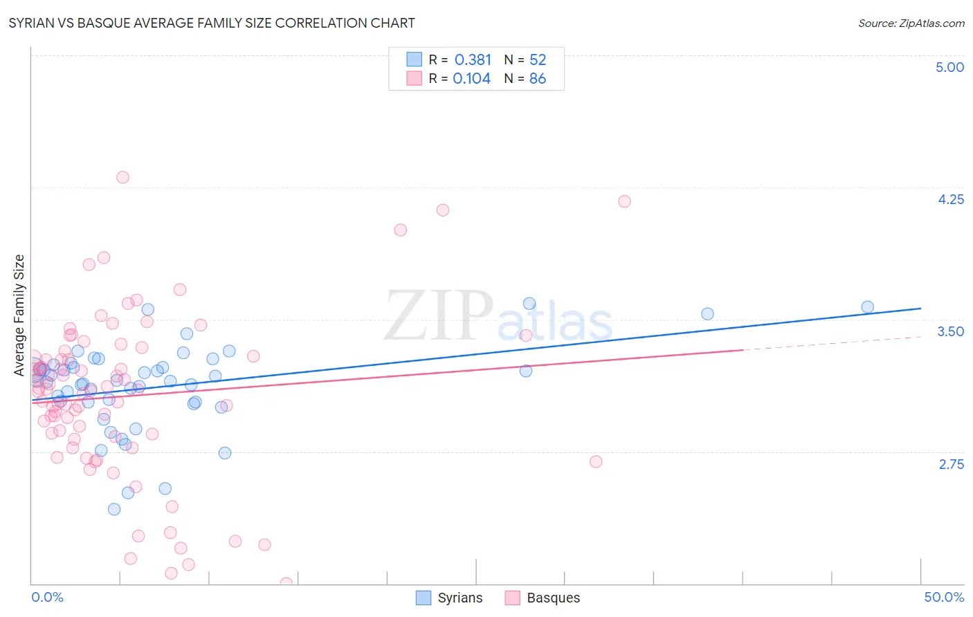 Syrian vs Basque Average Family Size
