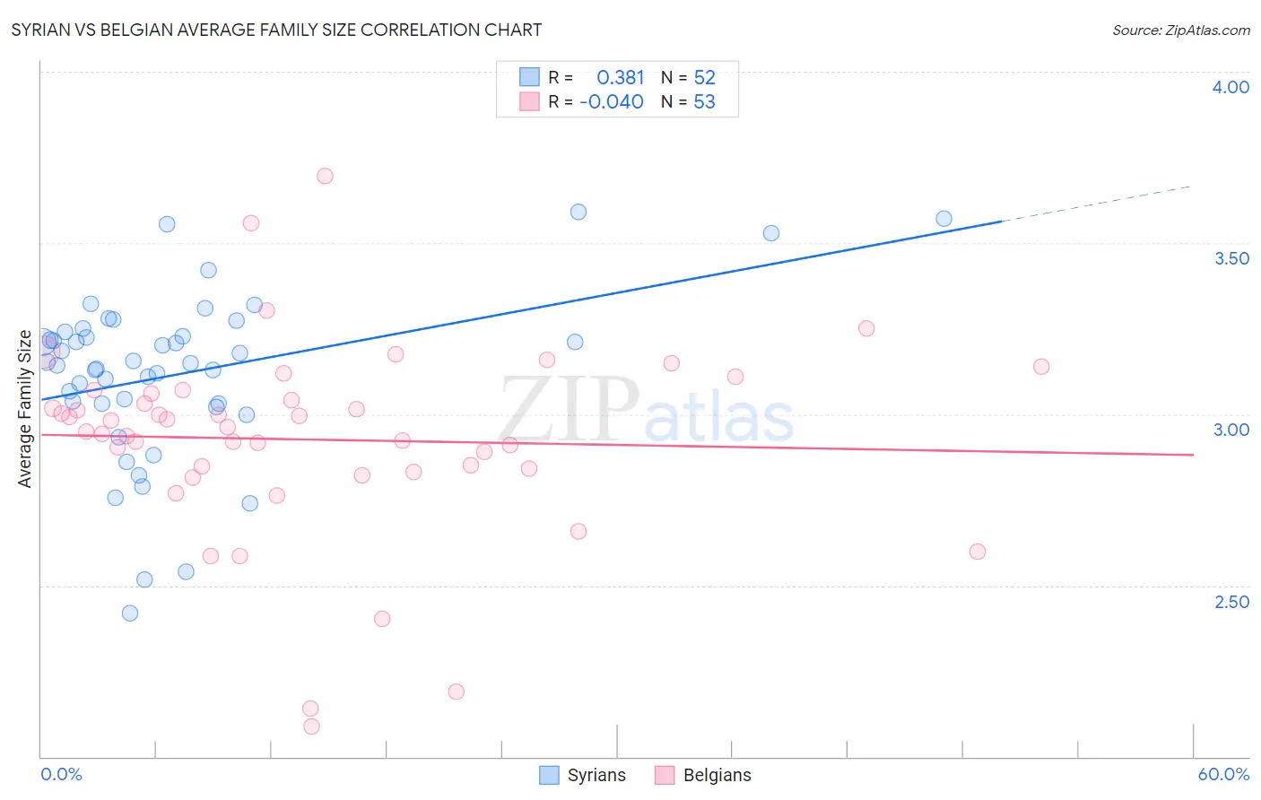 Syrian vs Belgian Average Family Size