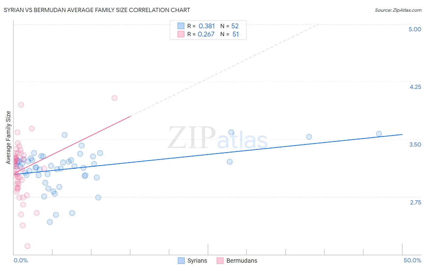 Syrian vs Bermudan Average Family Size