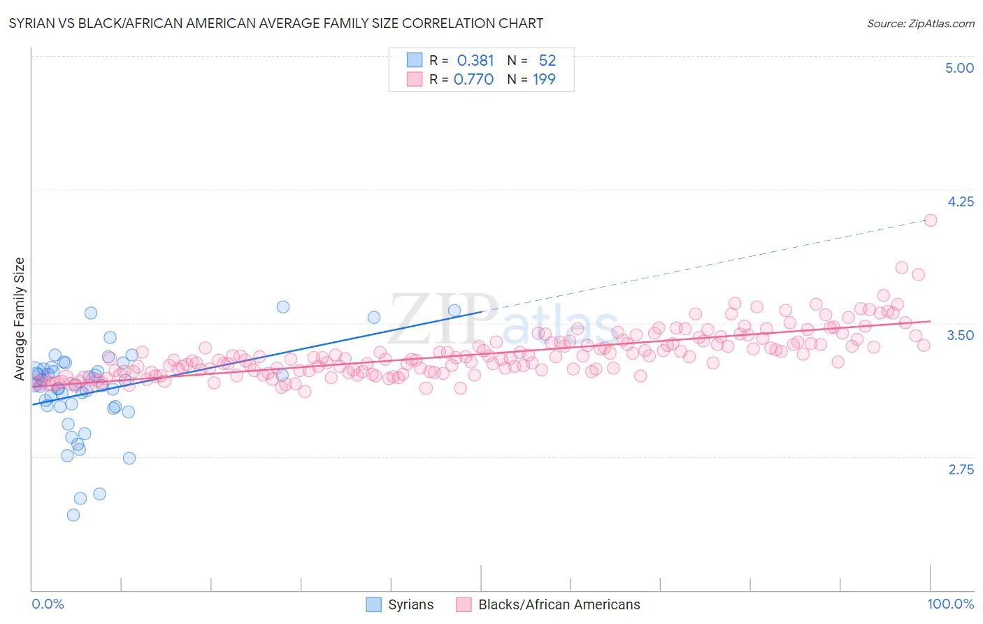 Syrian vs Black/African American Average Family Size