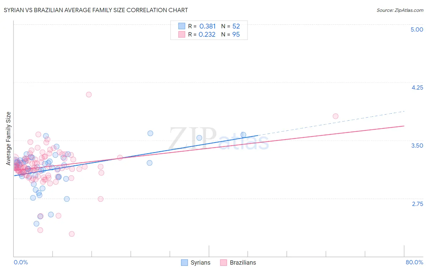 Syrian vs Brazilian Average Family Size