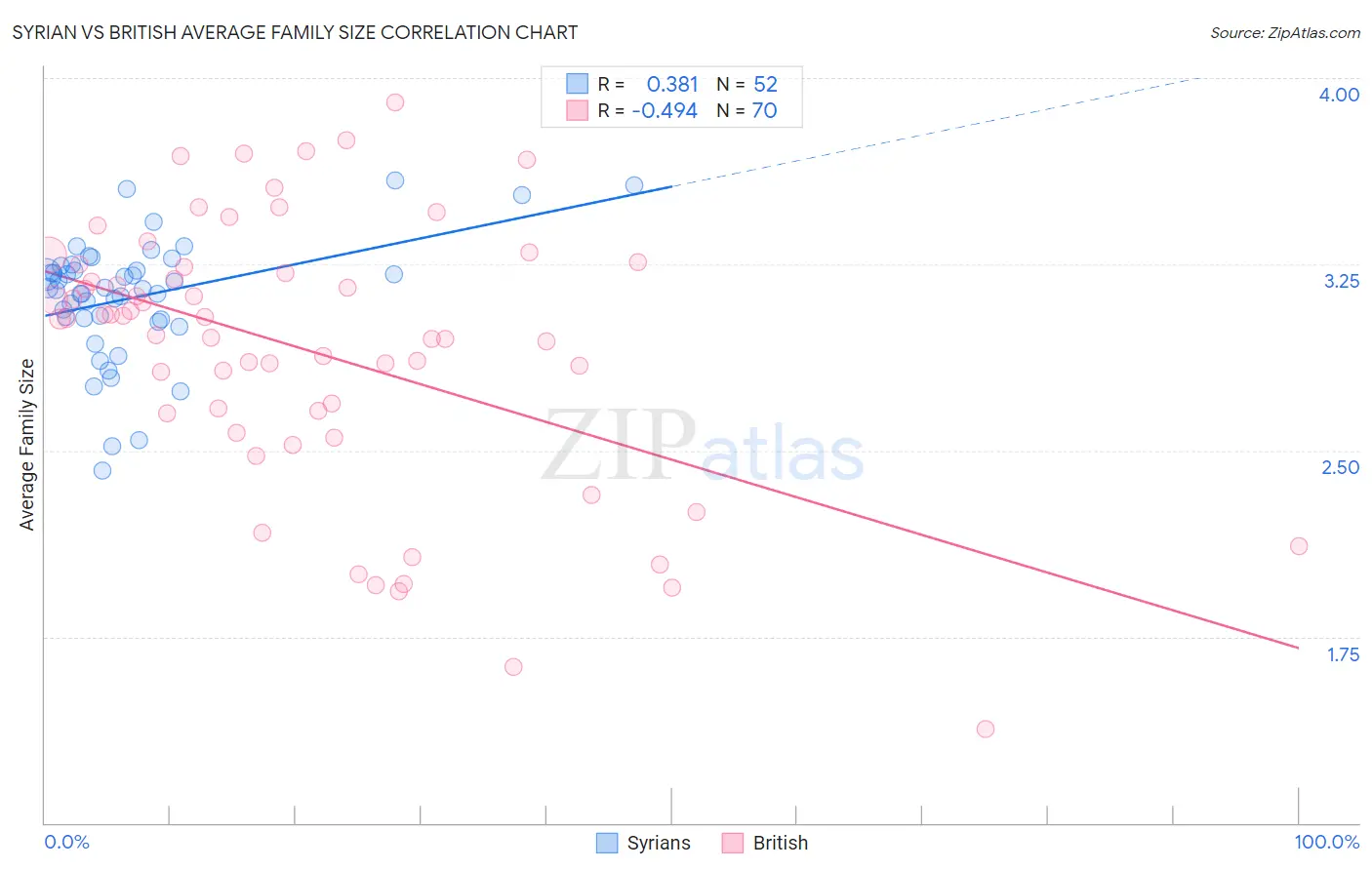 Syrian vs British Average Family Size