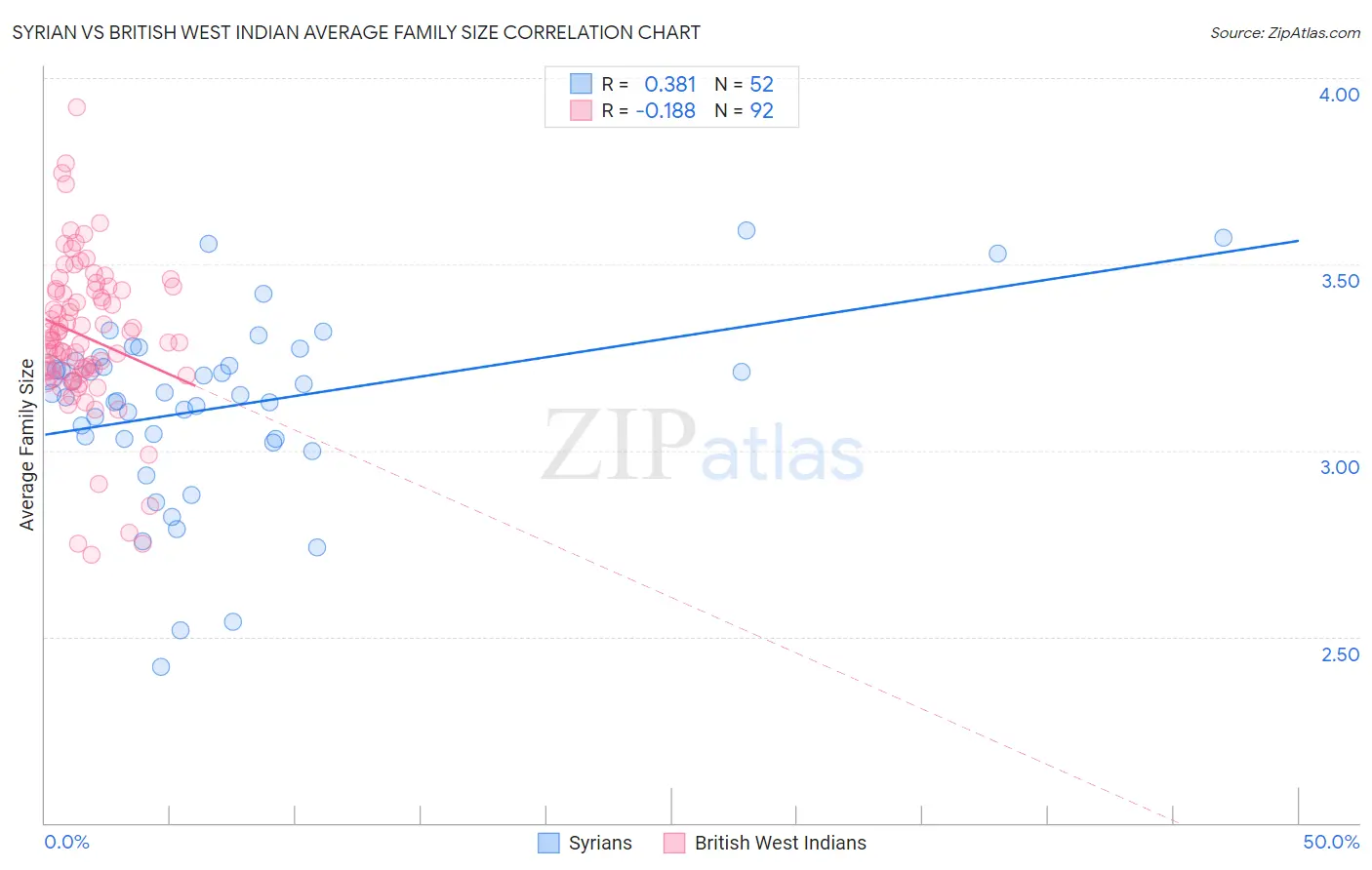 Syrian vs British West Indian Average Family Size