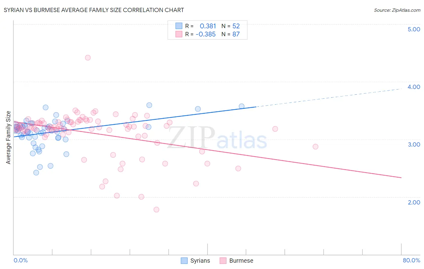 Syrian vs Burmese Average Family Size