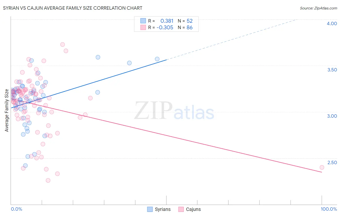 Syrian vs Cajun Average Family Size