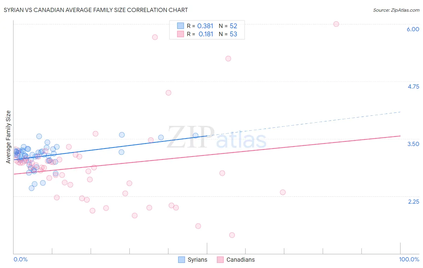 Syrian vs Canadian Average Family Size