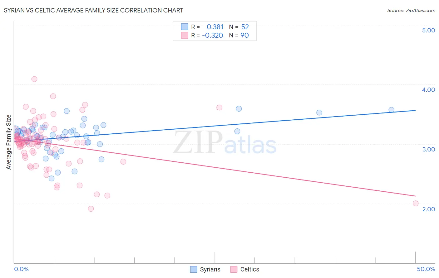 Syrian vs Celtic Average Family Size
