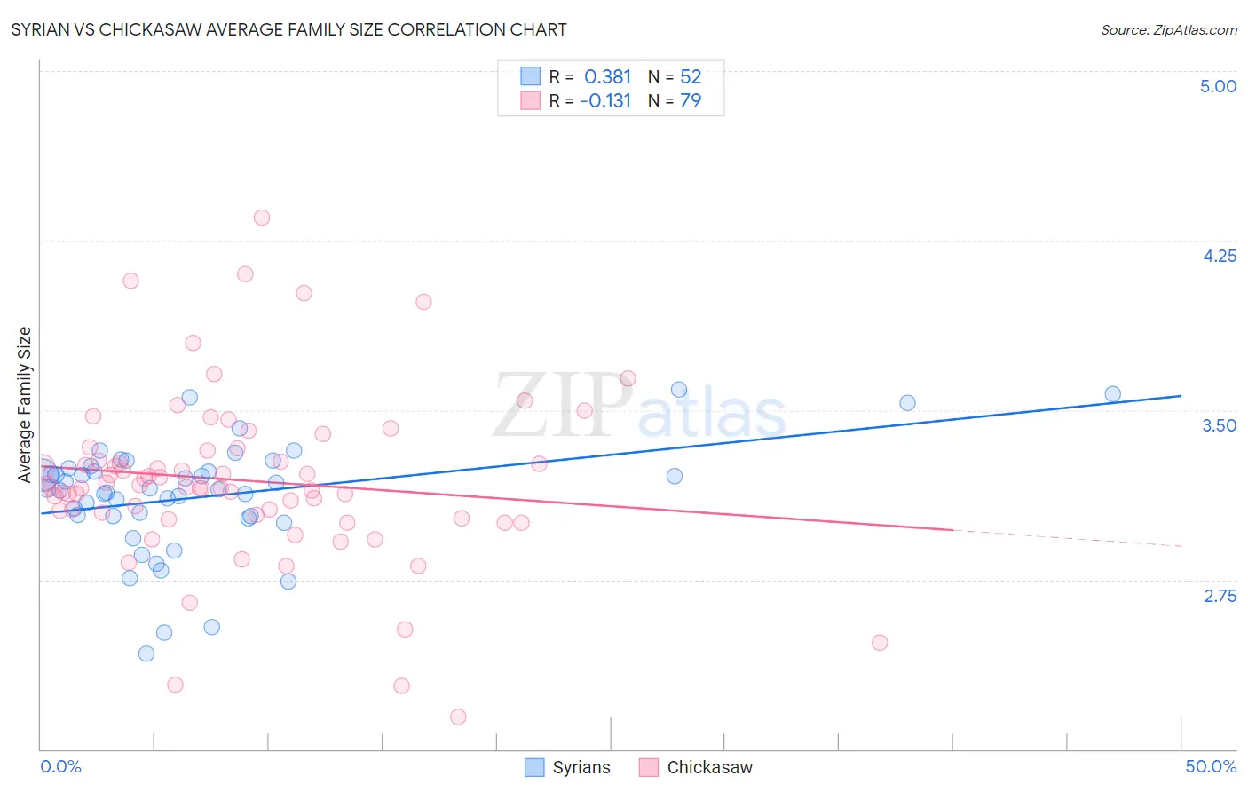 Syrian vs Chickasaw Average Family Size