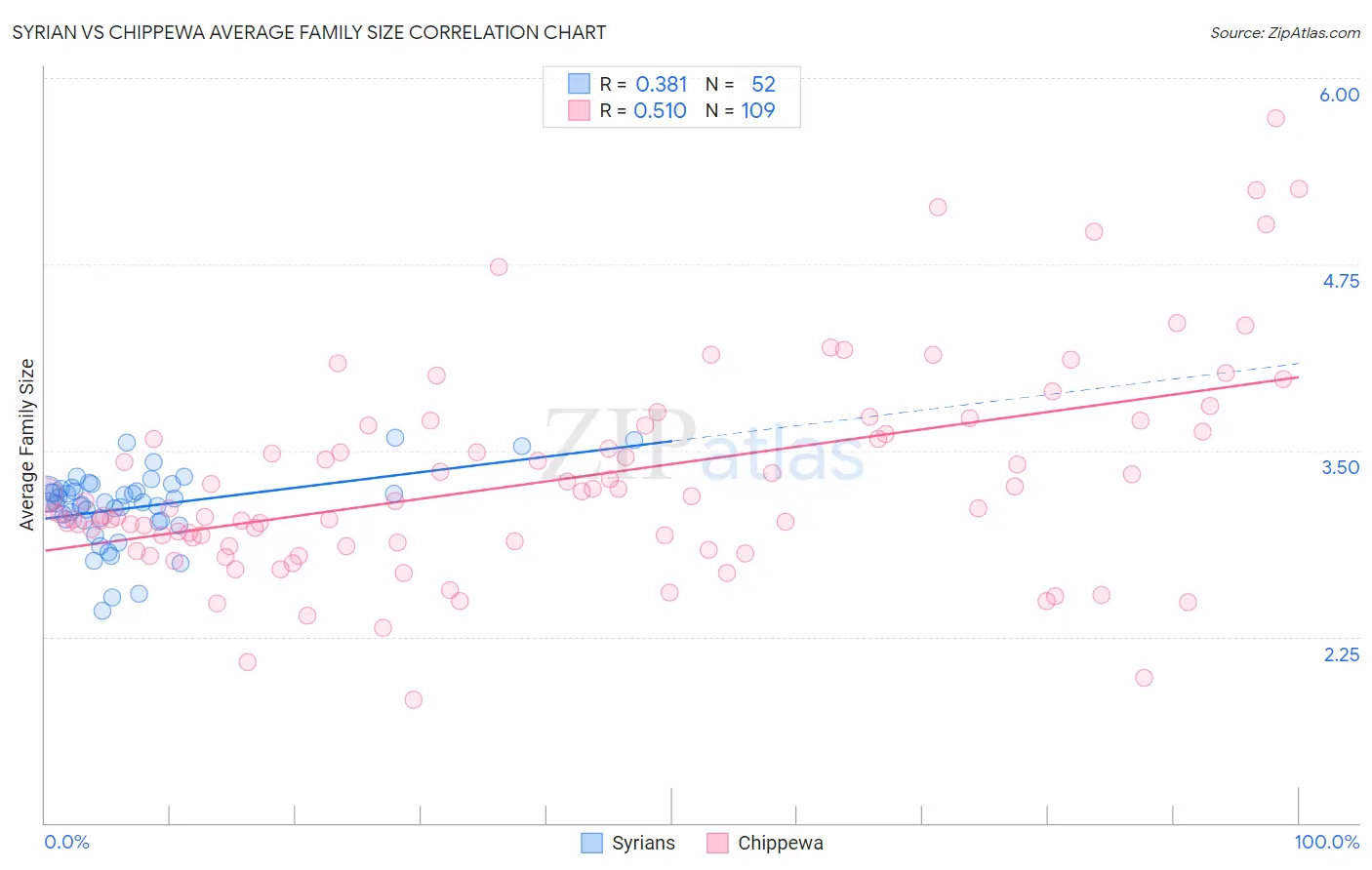 Syrian vs Chippewa Average Family Size
