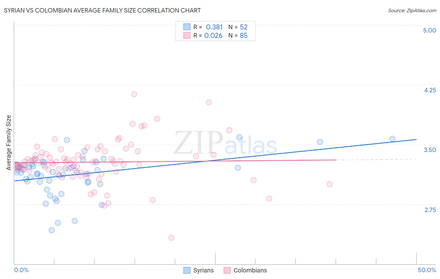 Syrian vs Colombian Average Family Size