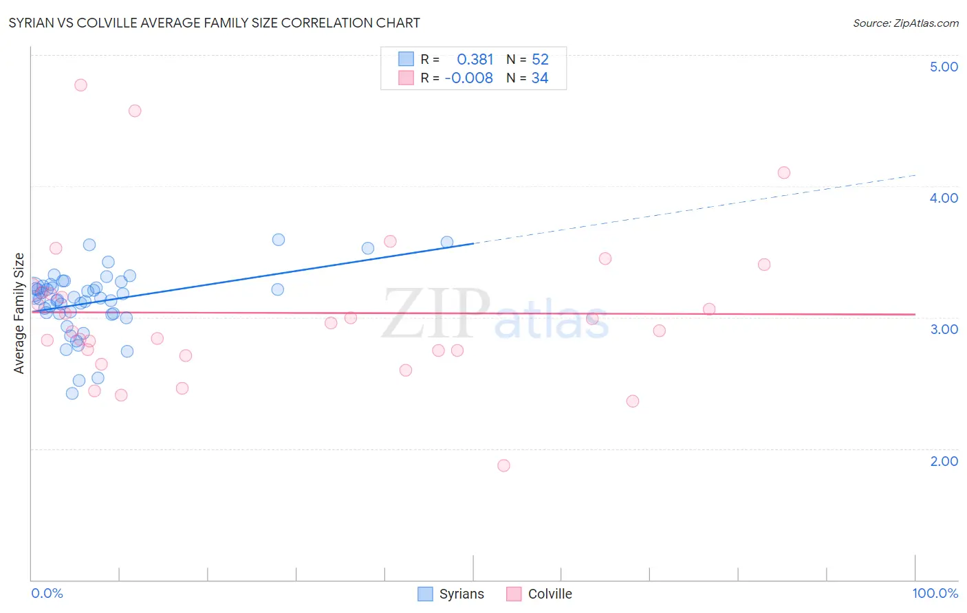 Syrian vs Colville Average Family Size