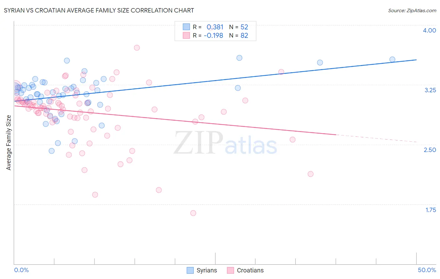Syrian vs Croatian Average Family Size