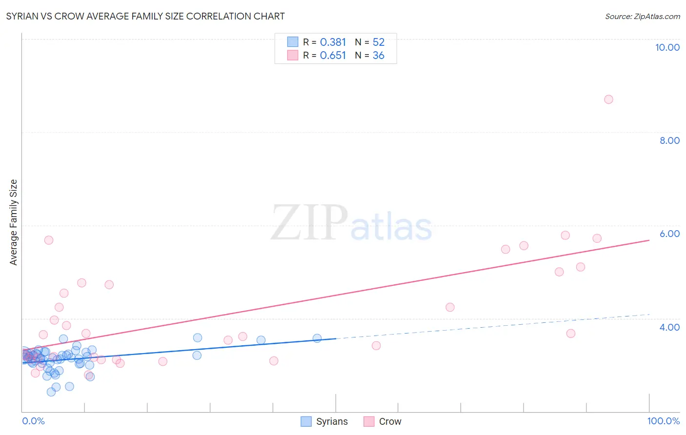 Syrian vs Crow Average Family Size