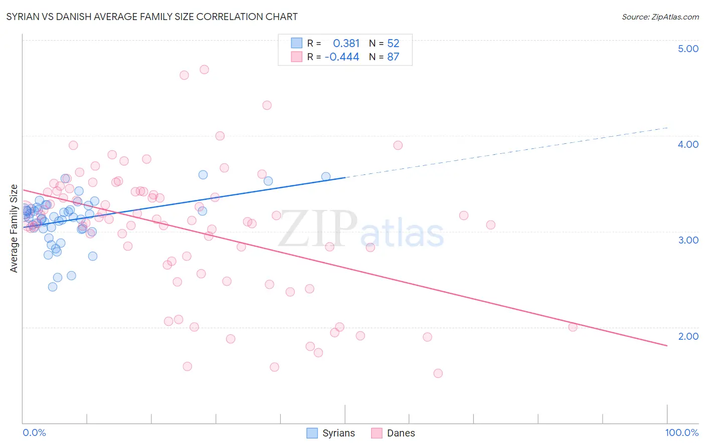 Syrian vs Danish Average Family Size