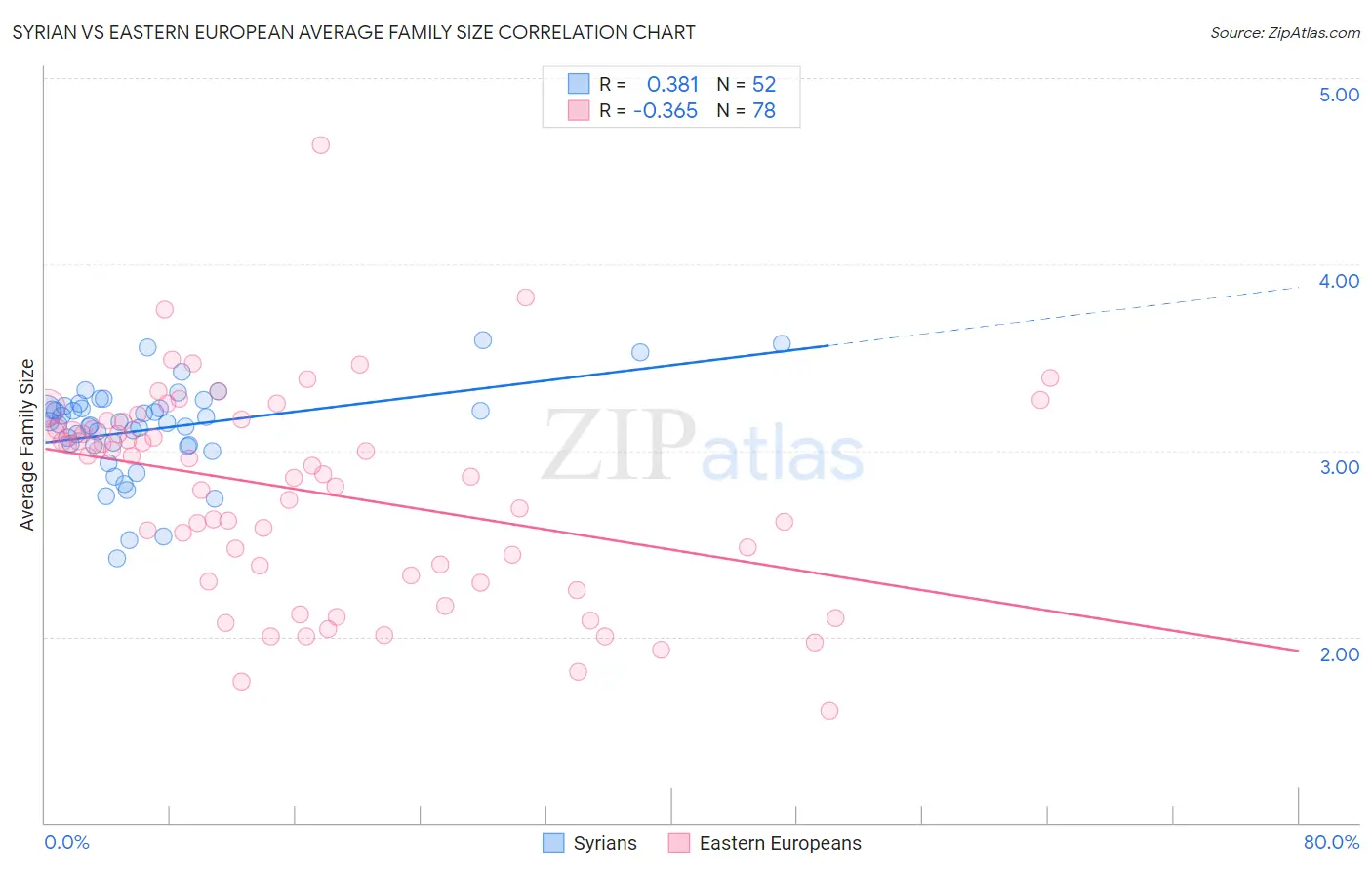 Syrian vs Eastern European Average Family Size