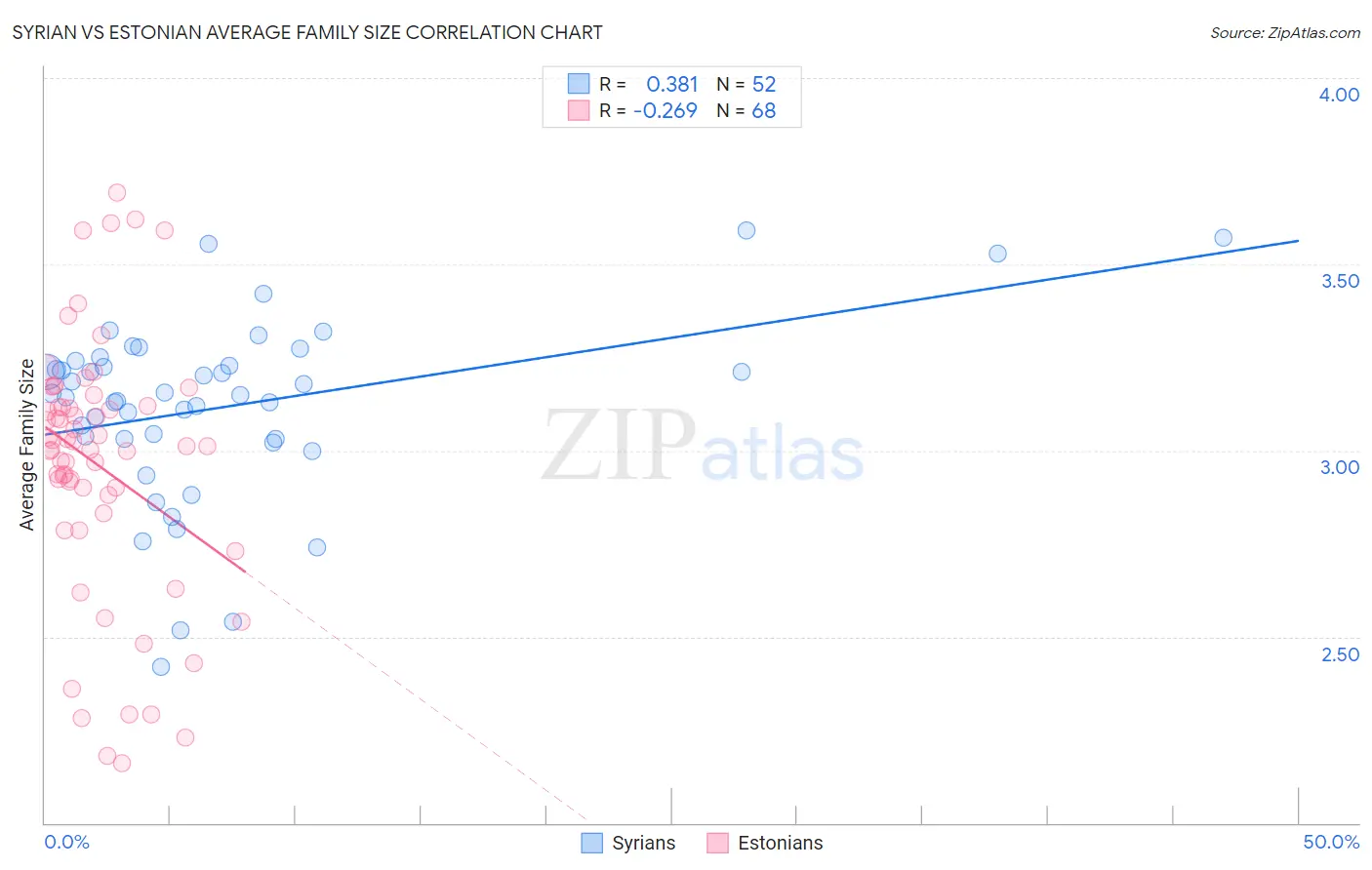 Syrian vs Estonian Average Family Size