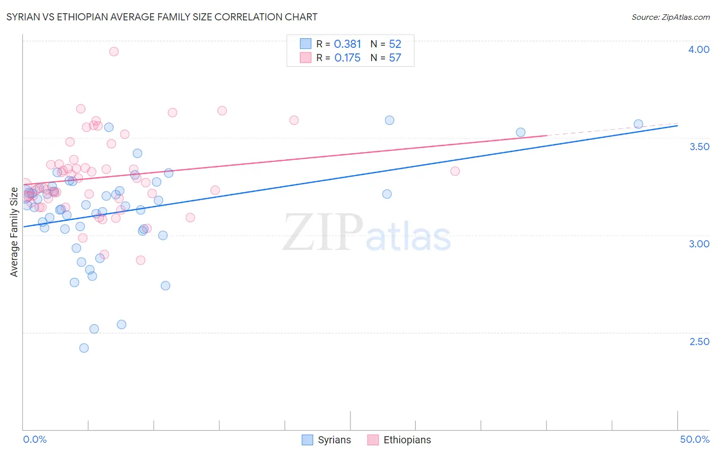 Syrian vs Ethiopian Average Family Size