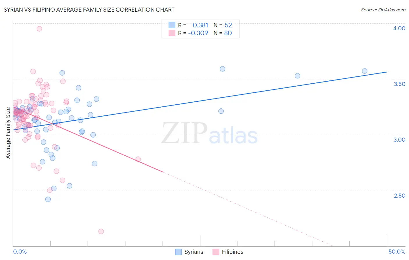 Syrian vs Filipino Average Family Size