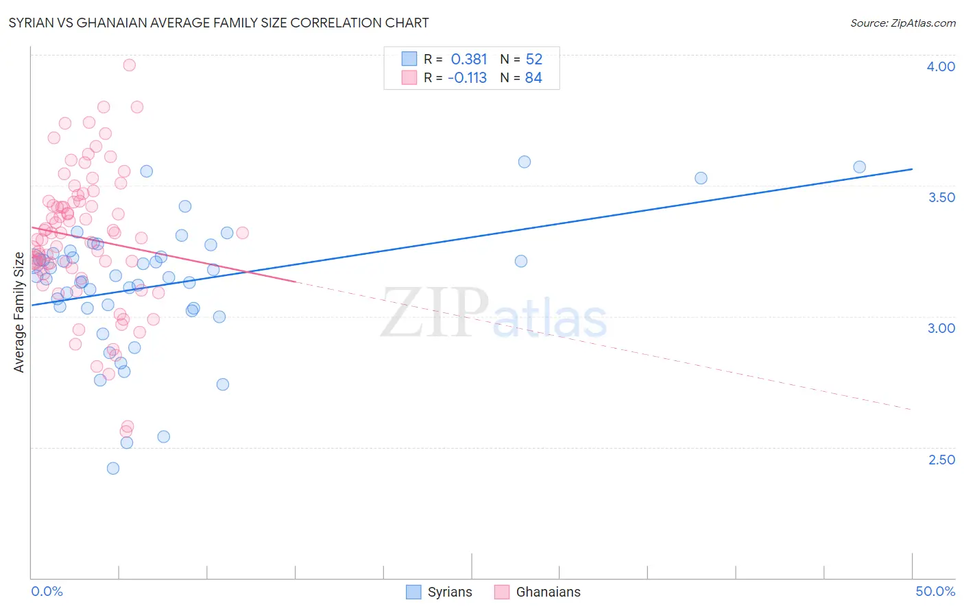 Syrian vs Ghanaian Average Family Size