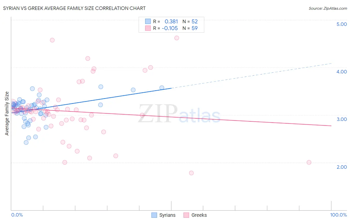 Syrian vs Greek Average Family Size