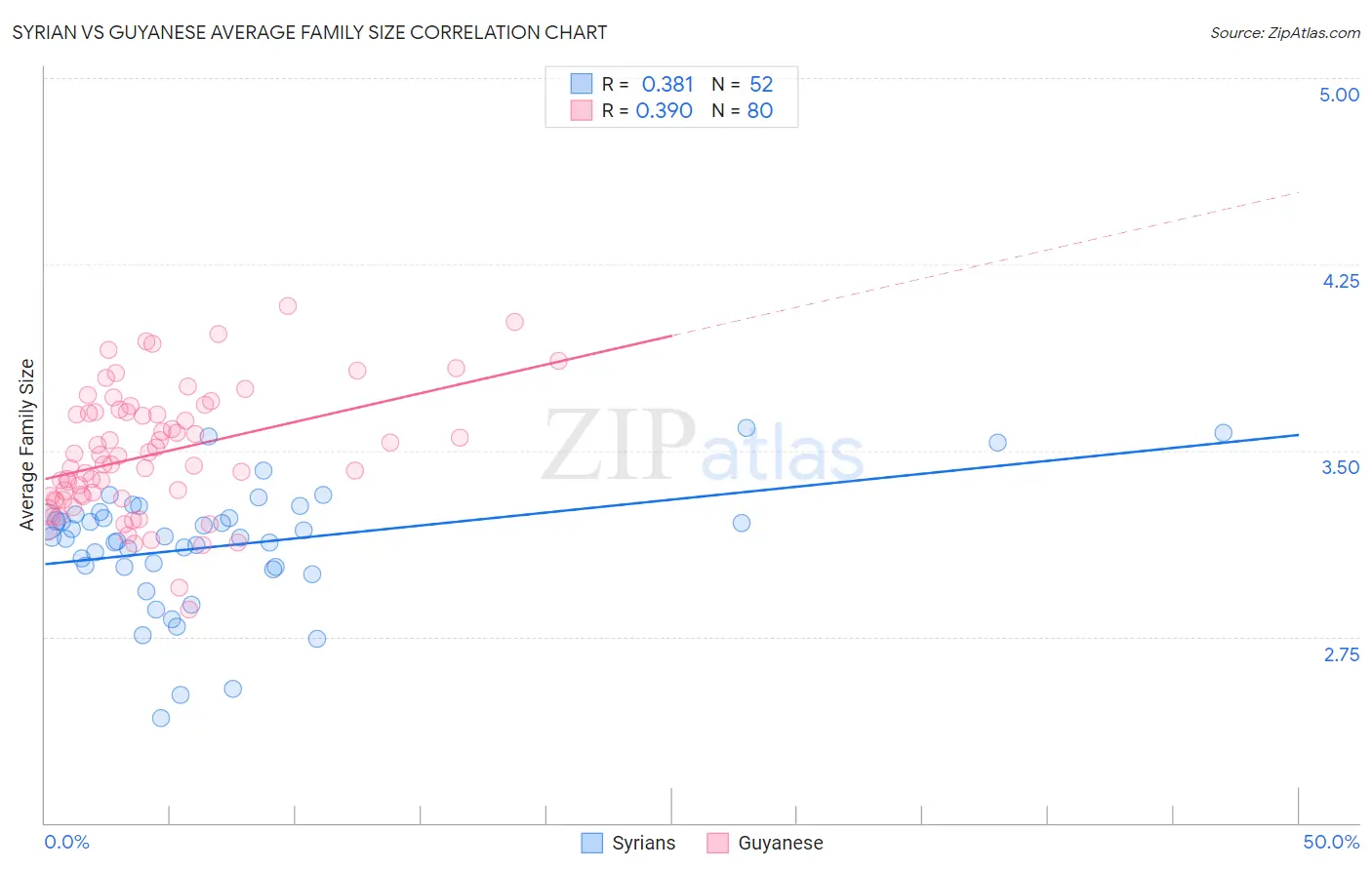 Syrian vs Guyanese Average Family Size