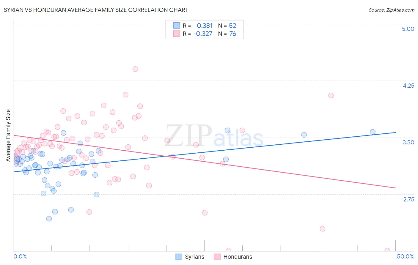 Syrian vs Honduran Average Family Size