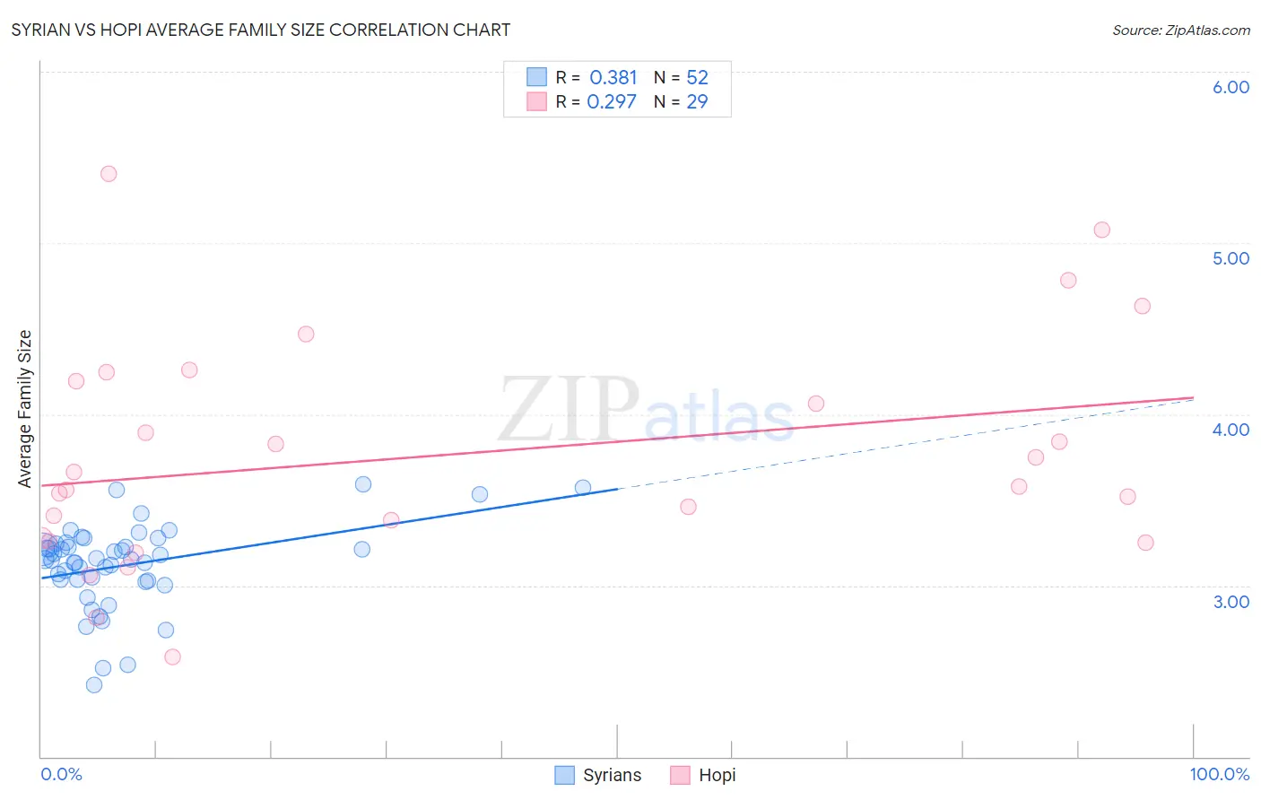 Syrian vs Hopi Average Family Size