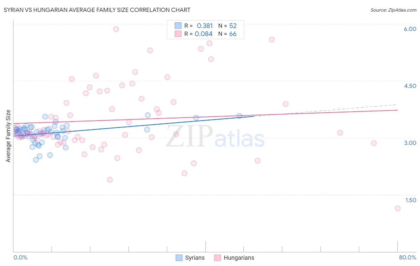 Syrian vs Hungarian Average Family Size
