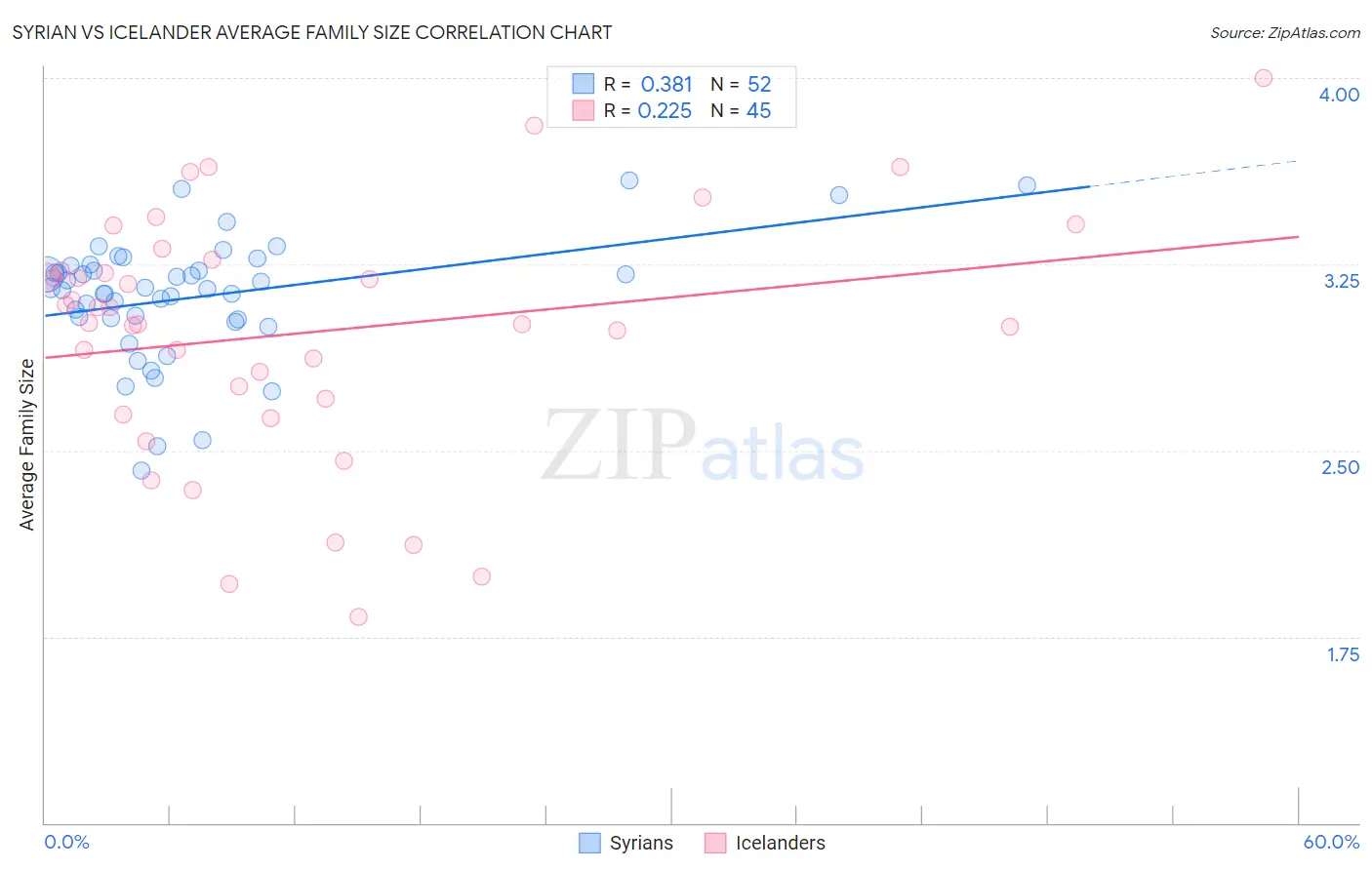 Syrian vs Icelander Average Family Size