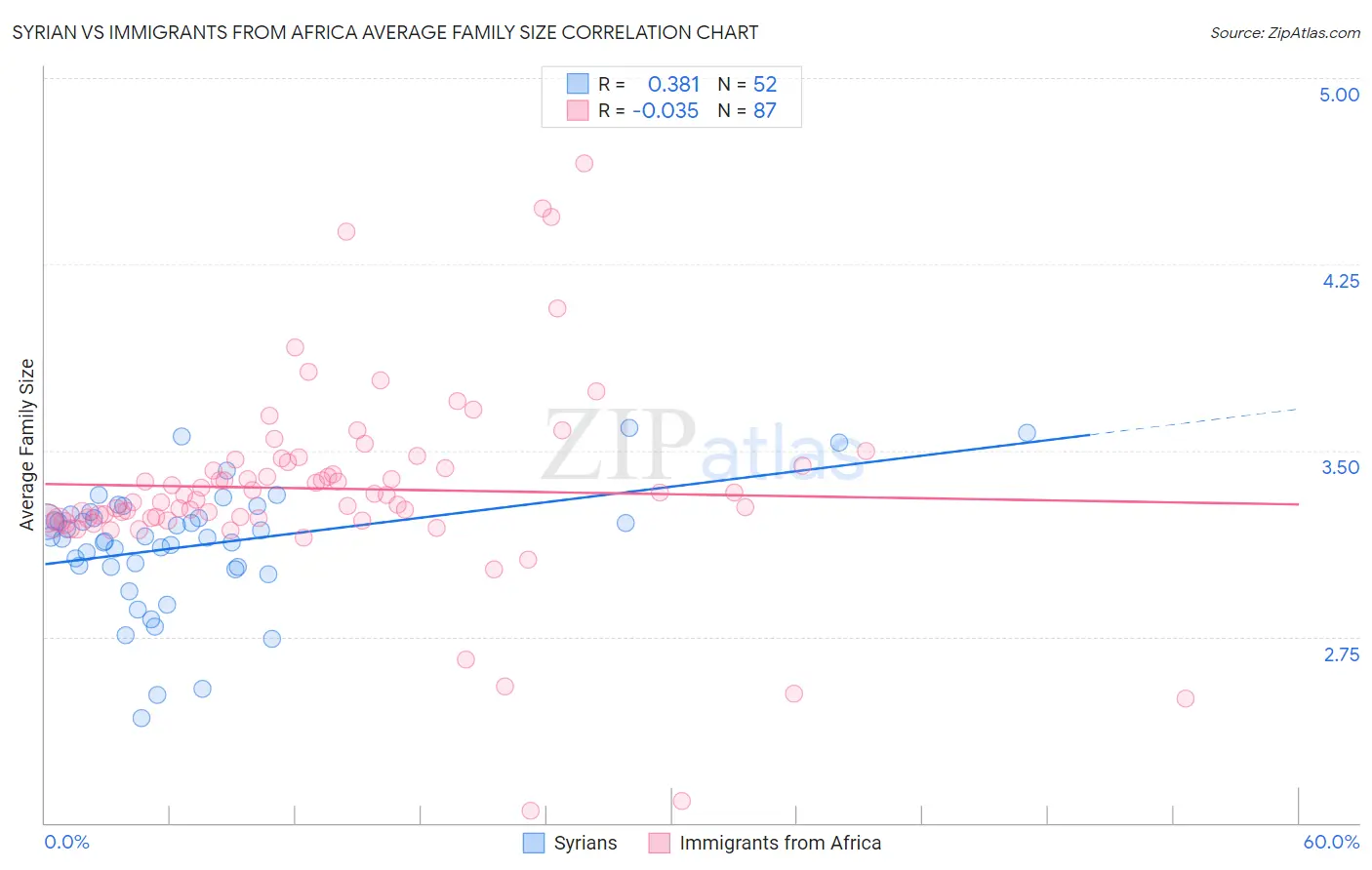 Syrian vs Immigrants from Africa Average Family Size