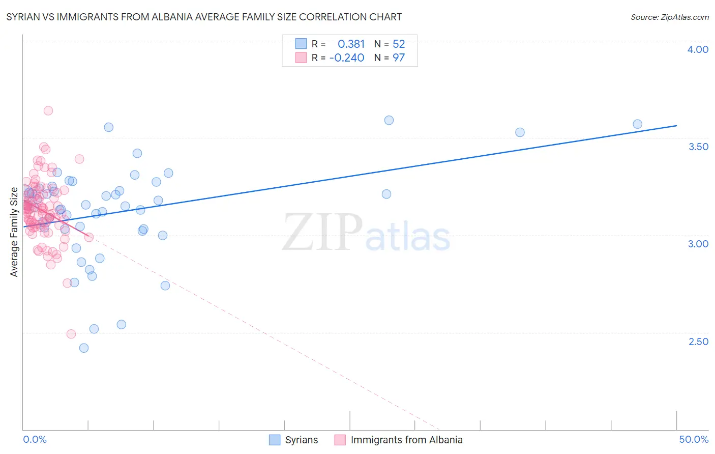 Syrian vs Immigrants from Albania Average Family Size