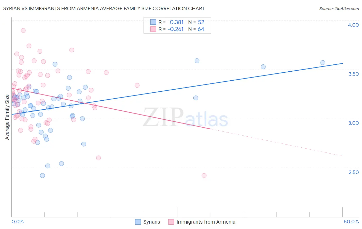 Syrian vs Immigrants from Armenia Average Family Size