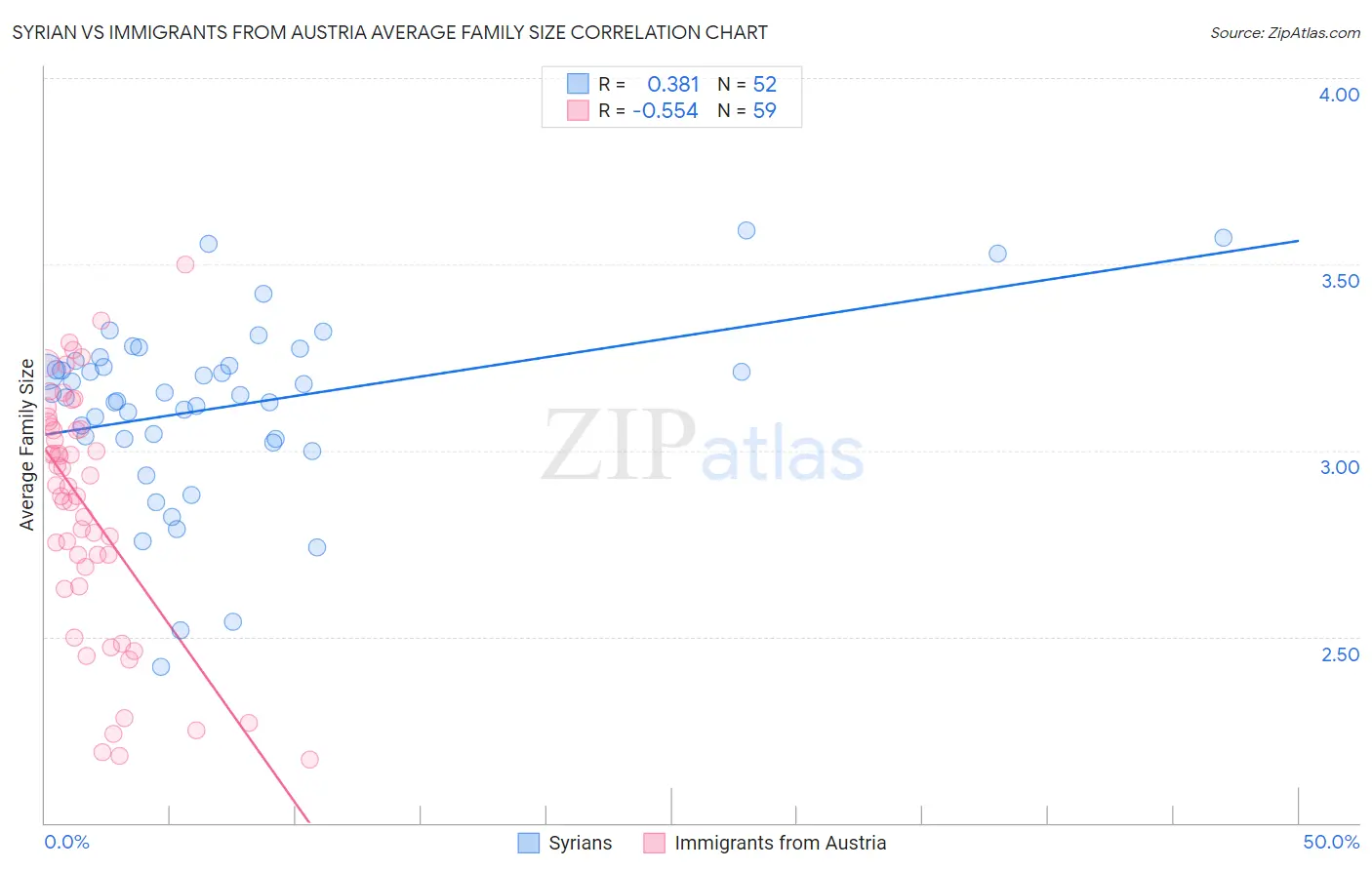 Syrian vs Immigrants from Austria Average Family Size