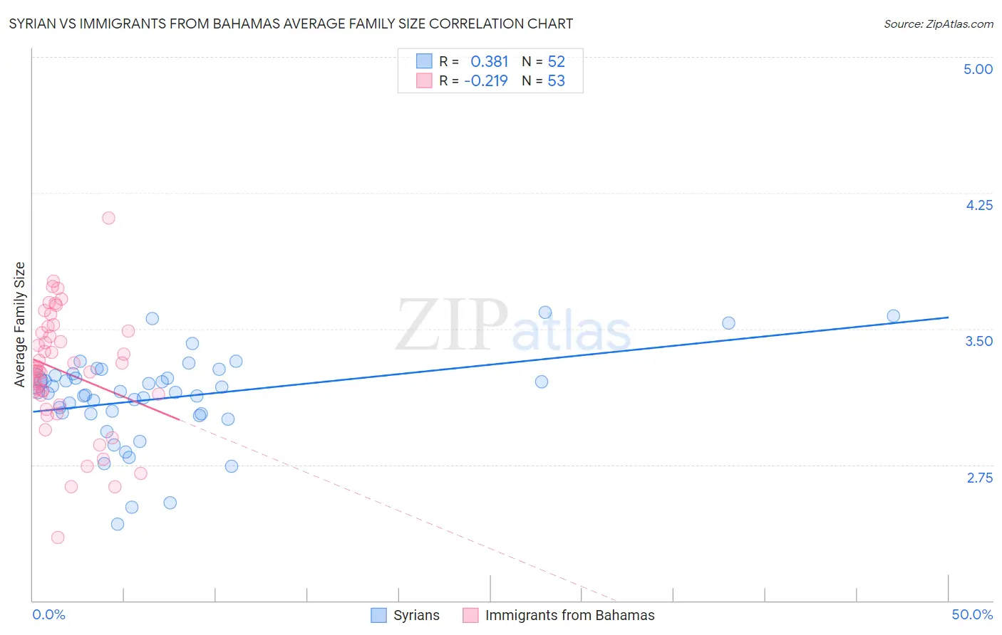 Syrian vs Immigrants from Bahamas Average Family Size