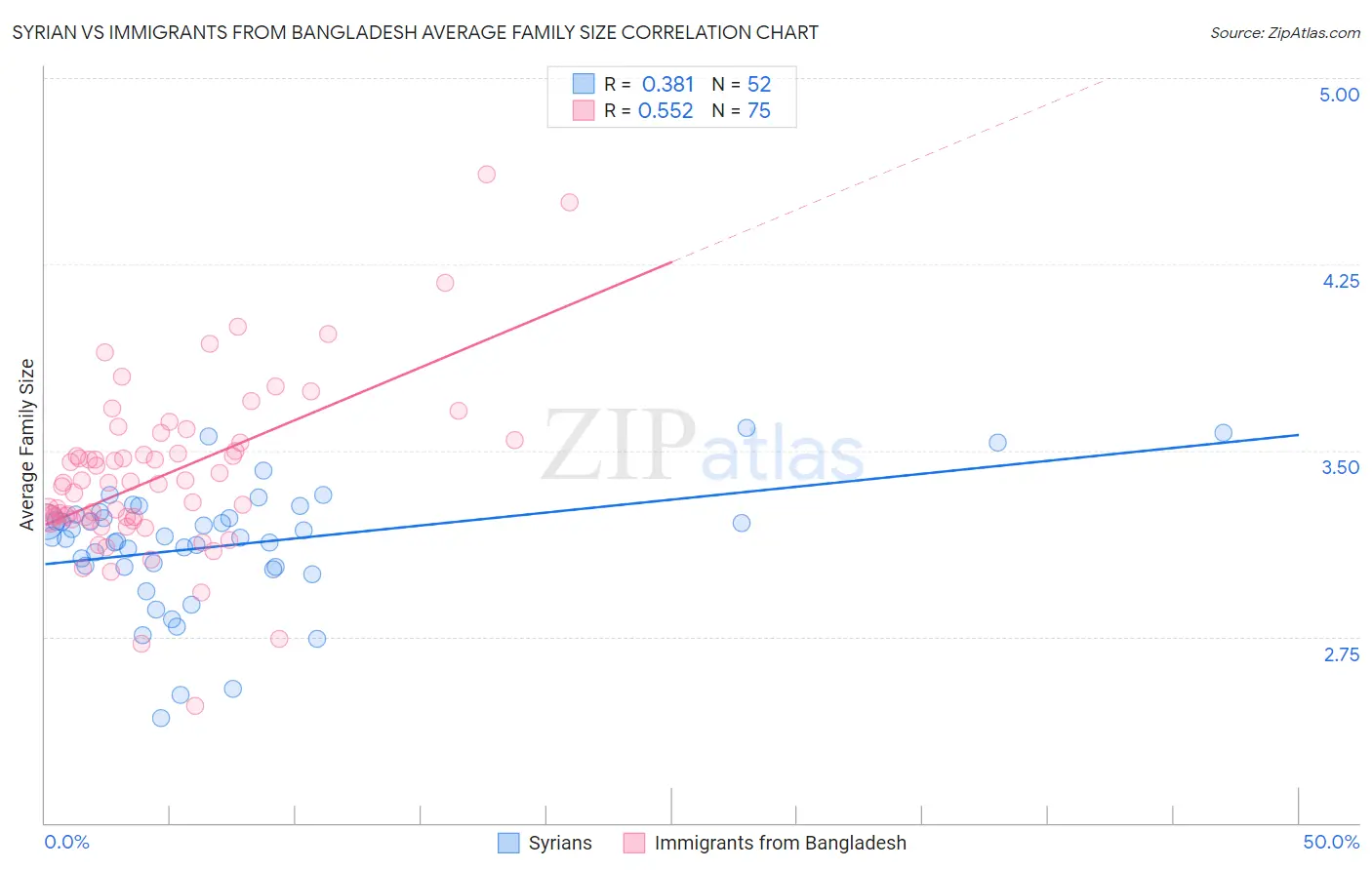 Syrian vs Immigrants from Bangladesh Average Family Size