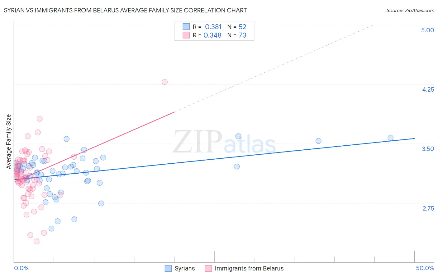 Syrian vs Immigrants from Belarus Average Family Size