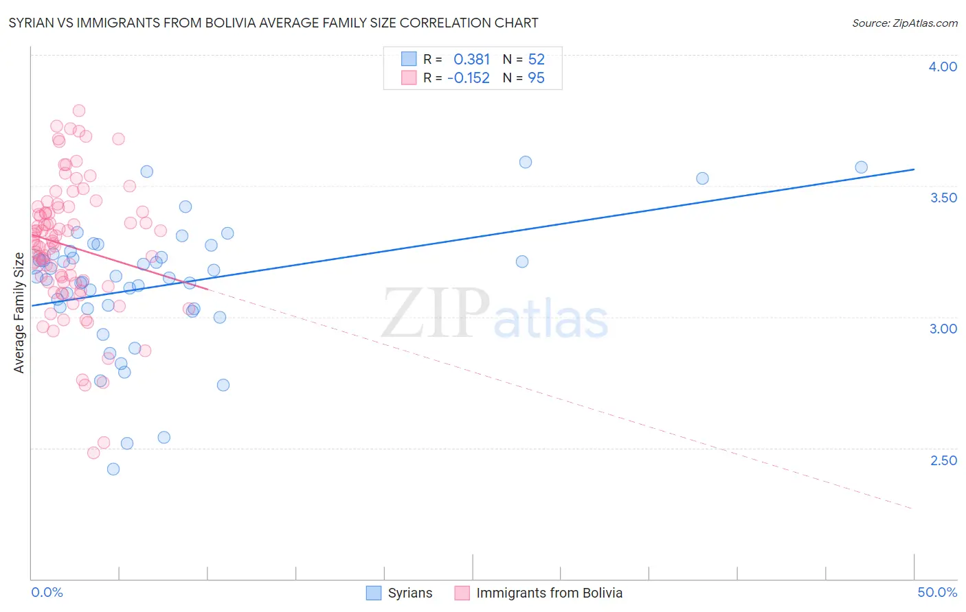 Syrian vs Immigrants from Bolivia Average Family Size