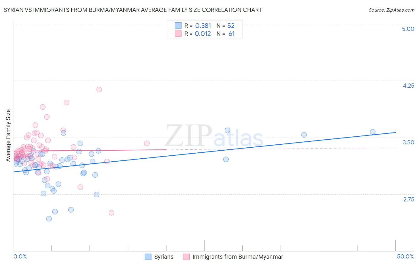 Syrian vs Immigrants from Burma/Myanmar Average Family Size