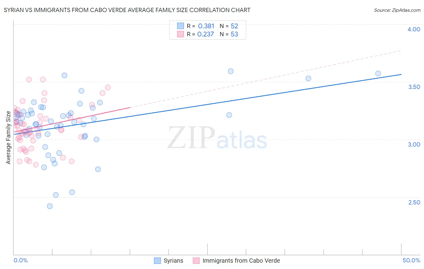Syrian vs Immigrants from Cabo Verde Average Family Size